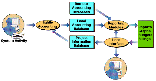 UNISOL JobAcct modules and program flowgraph for IT Chargeback